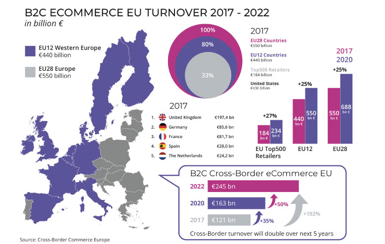 L’Europa stimola l’e-commerce